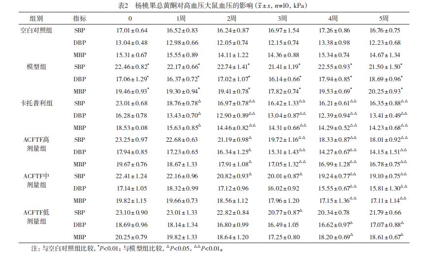 总黄酮对高血压大鼠血压影响