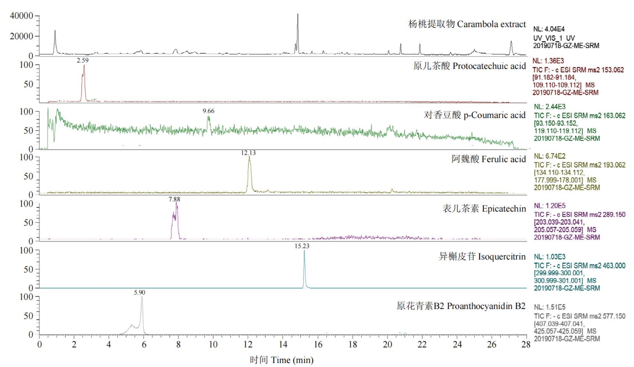 杨桃甲醇提取物及指认酚类物质的 LC MS 图谱