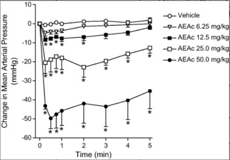 注射AEAC剂量与大鼠血压关系