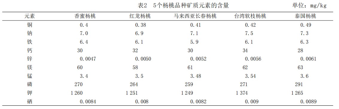 表2 5个杨桃品种矿质元素的含量