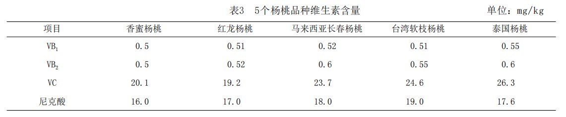 表3 5个杨桃品种维生素含量