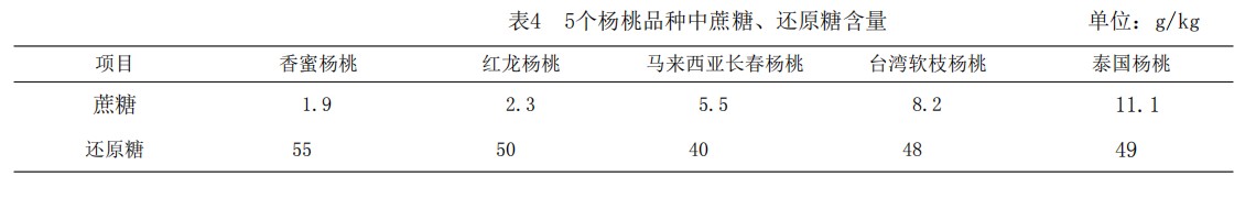 表4 5个杨桃品种中蔗糖、还原糖含量