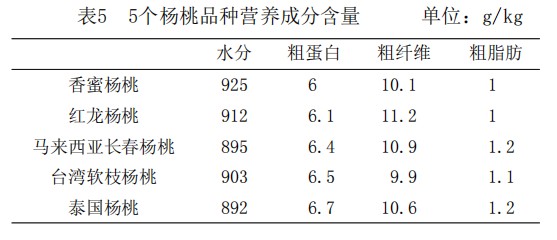 表5 5个杨桃品种营养成分含量